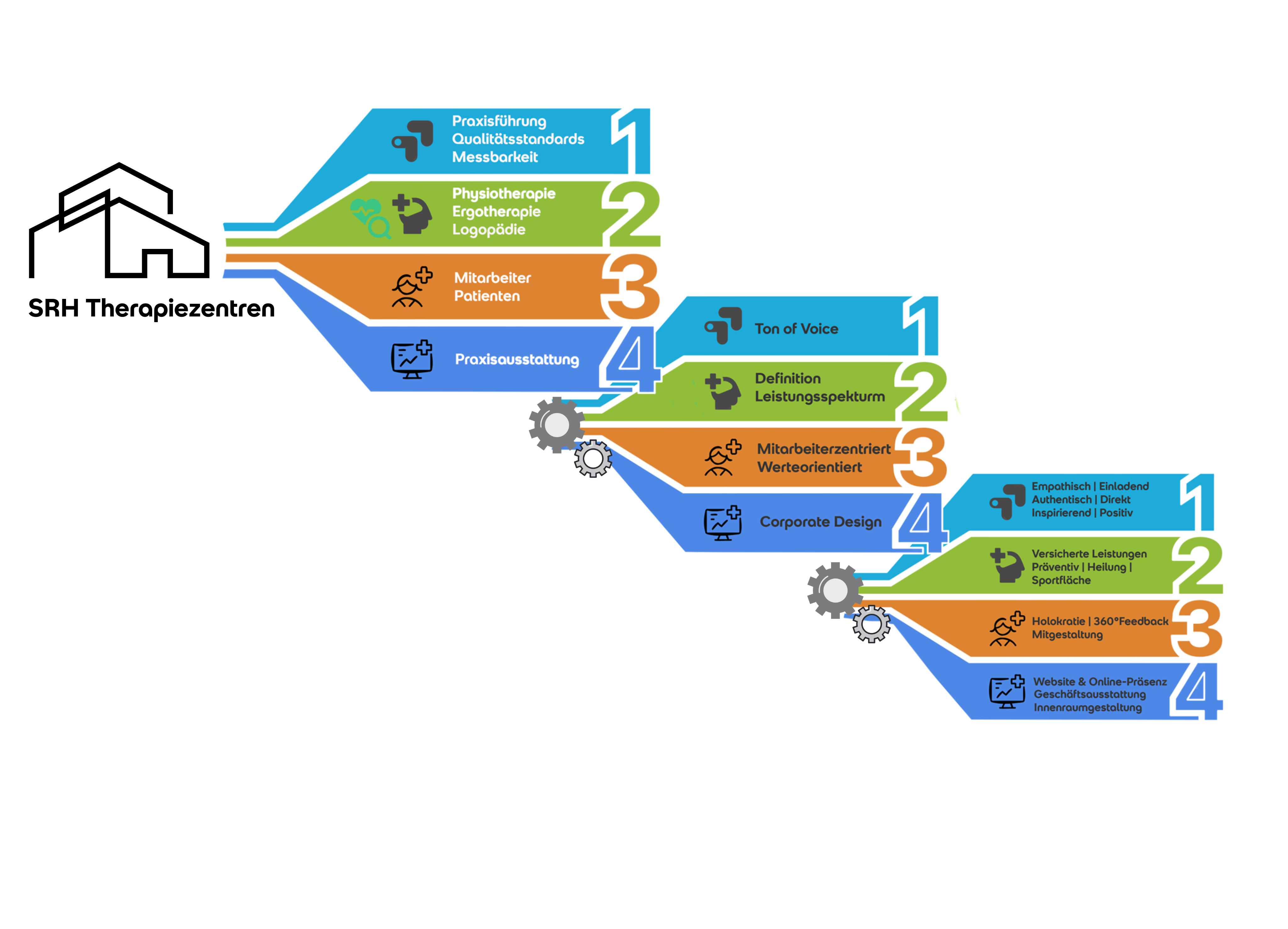 Diagramm der SRH Therapiezentren mit verschiedenen Therapie- und Dienstleistungsstufen.