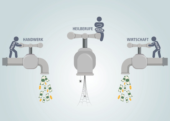 Ein Diagramm zeigt drei Personen, die jeweils einen Wasserhahn bedienen, beschriftet mit 'Handwerk', 'Heilberufe' und 'Wirtschaft', mit Geldscheinen, die aus den Hähnen fließen.