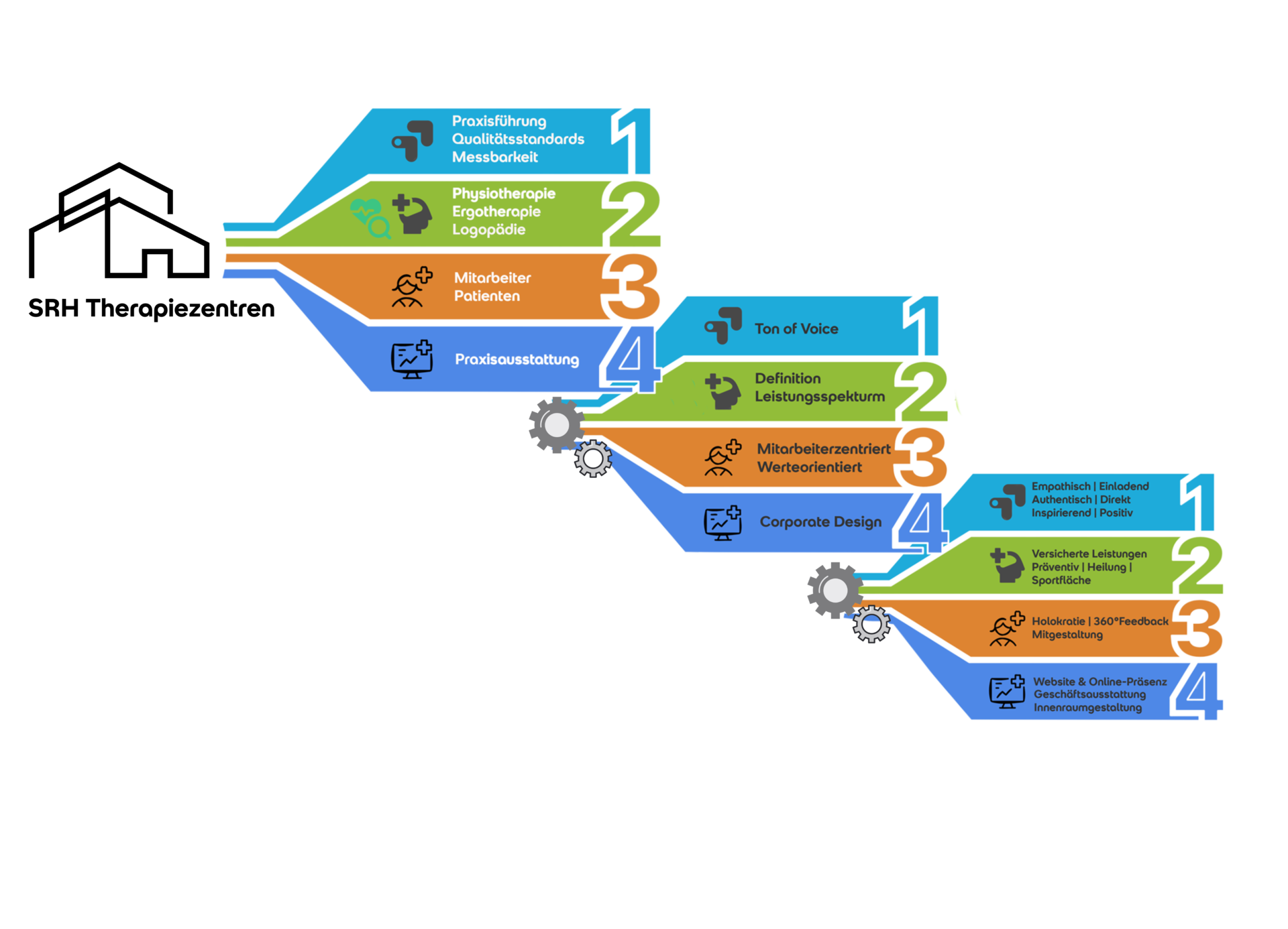 Diagramm der SRH Therapiezentren mit verschiedenen Therapie- und Dienstleistungsstufen.