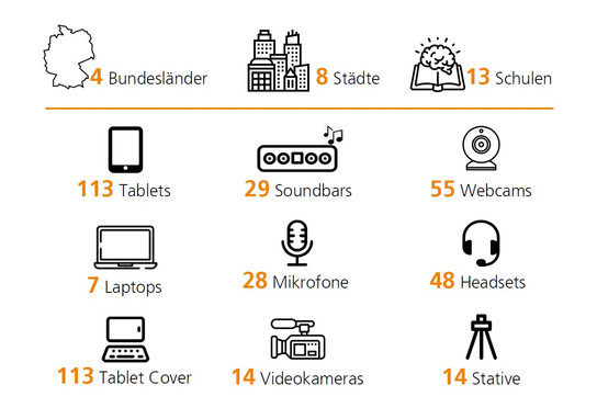 Infografik mit Ausrüstung für 4 Bundesländer, 8 Städte und 13 Schulen, einschließlich Tablets, Soundbars, Webcams, Laptops, Mikrofonen, Headsets, Tablet-Hüllen, Videokameras und Stativen.
